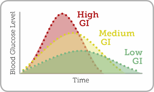 Graph showing affect of different GI foods on blood glucose level