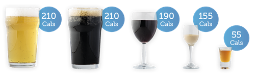 Lager 210 cals; stout 210 cals; red wine 190 cals; irish cream 155 cals; whisky 55 cals