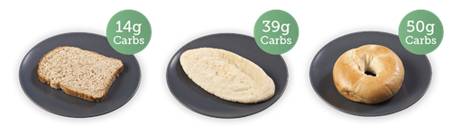 Rebanada de pan integral - 14g de carbohidratos; pan de pitta - 39g de carbohidratos; panecillo - 50g de carbohidratos