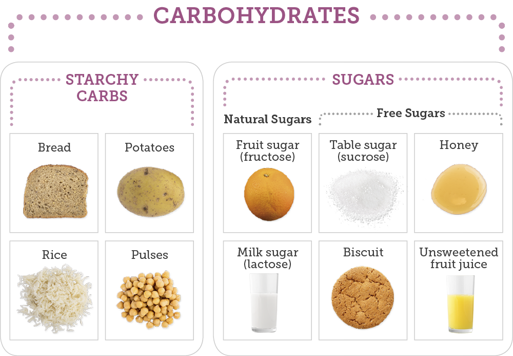 DEFINITION COMPOSITION CLASSIFICATION STRUCTURE AND FUNCTIONS OF   How Many Carbs 1 Types Of Carbs 