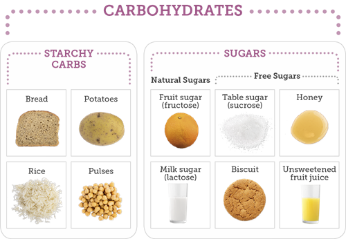 Diagram som visar stärkelserika och sockerhaltiga kolhydrater