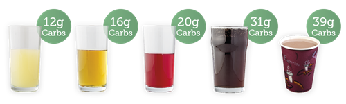 Grapefruktjuice - 12 g kolhydrater; äppeljuice - 16 g kolhydrater; tranbärsjuice - 20 g kolhydrater; cola - 31 g kolhydrater; varm choklad - 39 g kolhydrater