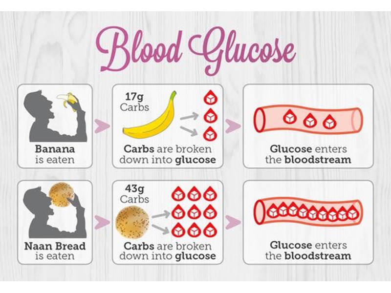 Understanding Carbohydrates | Know Diabetes